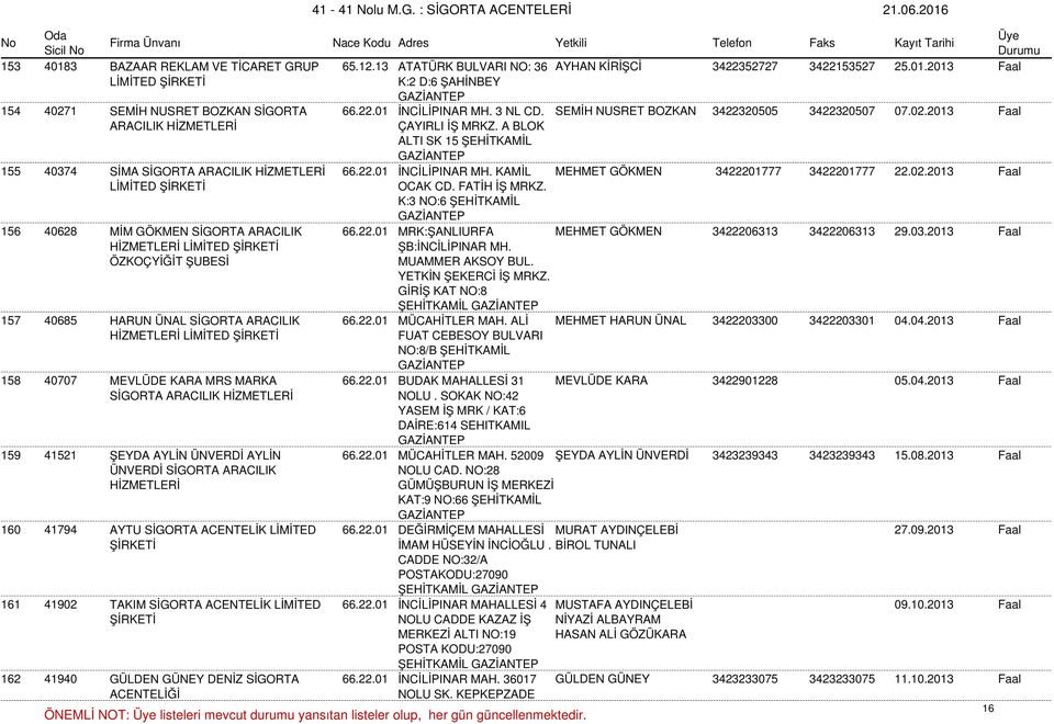 KAMİL MEHMET GÖKMEN 3422201777 3422201777 22.02.2013 Faal OCAK CD. FATİH İŞ MRKZ. K:3 NO:6 ŞEHİTKAMİL 156 40628 MİM GÖKMEN SİGORTA ARACILIK 66.22.01 MRK:ŞANLIURFA MEHMET GÖKMEN 3422206313 3422206313 29.