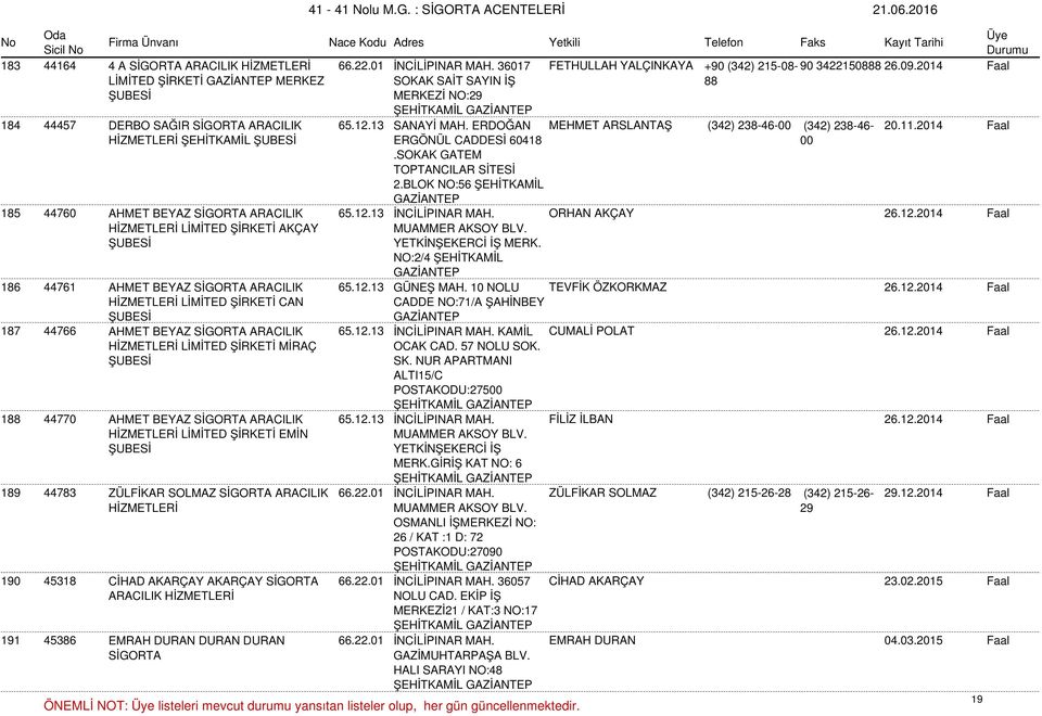 2014 Faal ŞEHİTKAMİL ERGÖNÜL CADDESİ 60418.SOKAK GATEM TOPTANCILAR SİTESİ 2.BLOK NO:56 ŞEHİTKAMİL 00 185 44760 AHMET BEYAZ SİGORTA ARACILIK 65.12.13 İNCİLİPINAR MAH. ORHAN AKÇAY 26.12.2014 Faal AKÇAY YETKİNŞEKERCİ İŞ MERK.