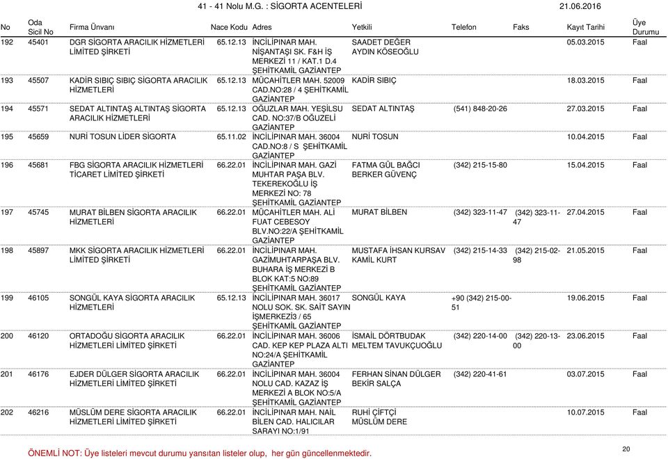 11.02 İNCİLİPINAR MAH. 36004 NURİ TOSUN 10.04.2015 Faal CAD.NO:8 / S ŞEHİTKAMİL 196 45681 FBG SİGORTA 66.22.01 İNCİLİPINAR MAH. GAZİ FATMA GÜL BAĞCI (342) 215-15-80 15.04.2015 Faal TİCARET MUHTAR PAŞA BLV.