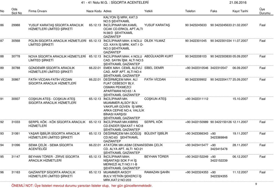 KAT:1 D- NO:3 ŞEHİTKAMİL 88 30778 NOVA SİGORTA 65.12.13 İNCİLİPINAR MAH. 4 NOLU ABDÜLKADİR KURT 90 3422208103 90 3422303830 05.09.2007 Faal CAD. SAYIN İŞM.