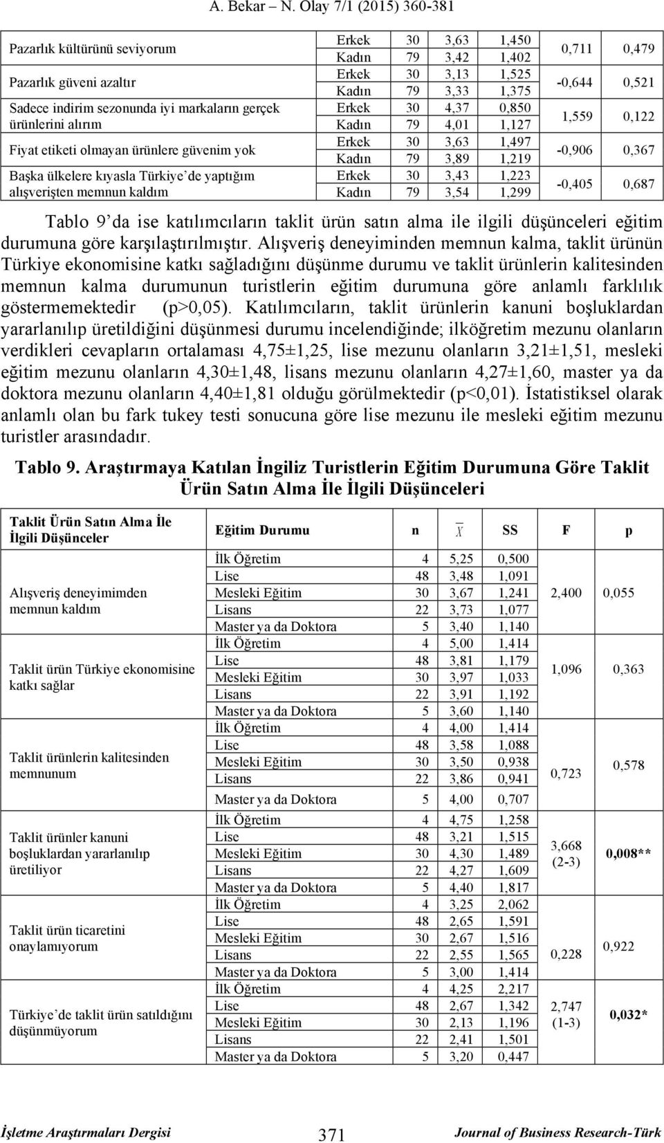 Olay 7/1 (2015) 360-381 Erkek 30 3,63 1,450 Kadın 79 3,42 1,402 Erkek 30 3,13 1,525 Kadın 79 3,33 1,375 Erkek 30 4,37 0,850 Kadın 79 4,01 1,127 Erkek 30 3,63 1,497 Kadın 79 3,89 1,219 Erkek 30 3,43