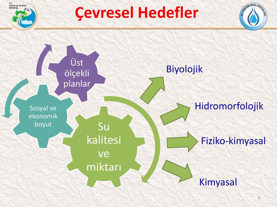 Su kalitesi ve miktarı Biyolojik