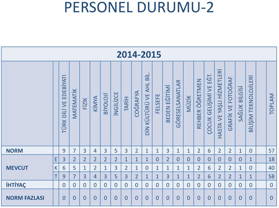 HASTA VE YAŞLI HİZMETLERİ GRAFİK VE FOTOĞRAF SAĞLIK BİLGİSİ BİLİŞİM TEKNOLOJİLERİ TOPLAM PERSONEL DURUMU-2 2014-2015 NORM 9 7 3 4 3 5 3 2 1 1 3 1