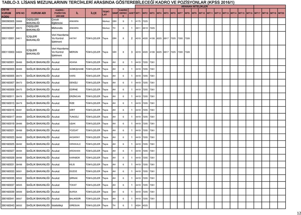 ANKARA Merkez TH 6 1 4611 4619 7225 Veri Hazırlama Ve Kontrol İşletmeni HATAY TÜM LR Taşra GİH 8 2 4019 4020 4108 6225 6917 7225 7300 7328 390110003 34624 İÇİŞLRİ Veri Hazırlama Ve Kontrol İşletmeni