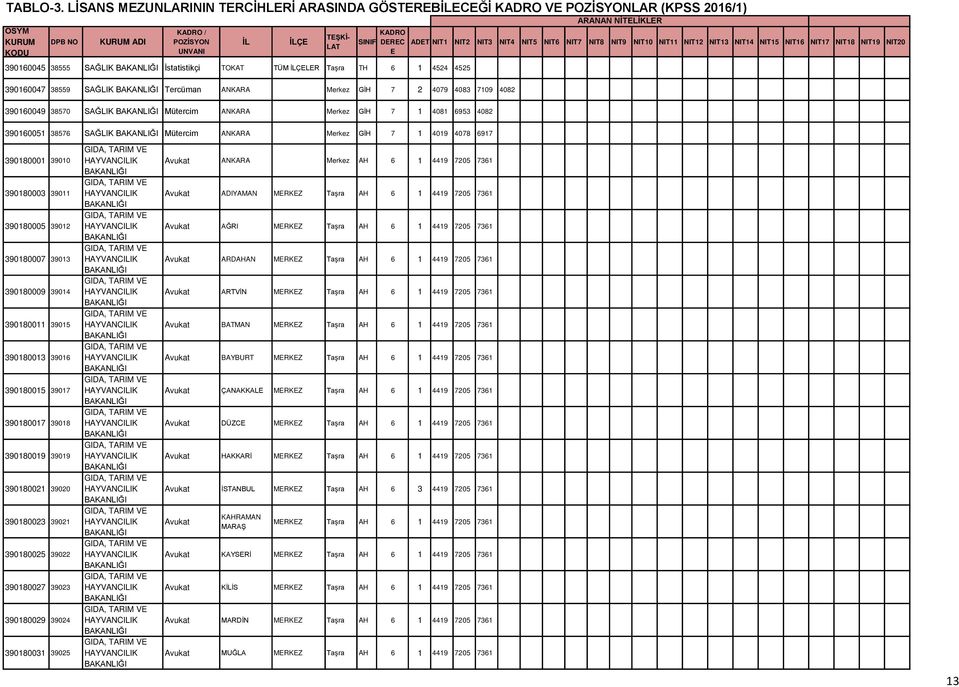 4079 4083 7109 4082 390160049 38570 SAĞLIK Mütercim ANKARA Merkez GİH 7 1 4081 6953 4082 390160051 38576 SAĞLIK Mütercim ANKARA Merkez GİH 7 1 4019 4078 6917 390180001 39010 390180003 39011 390180005