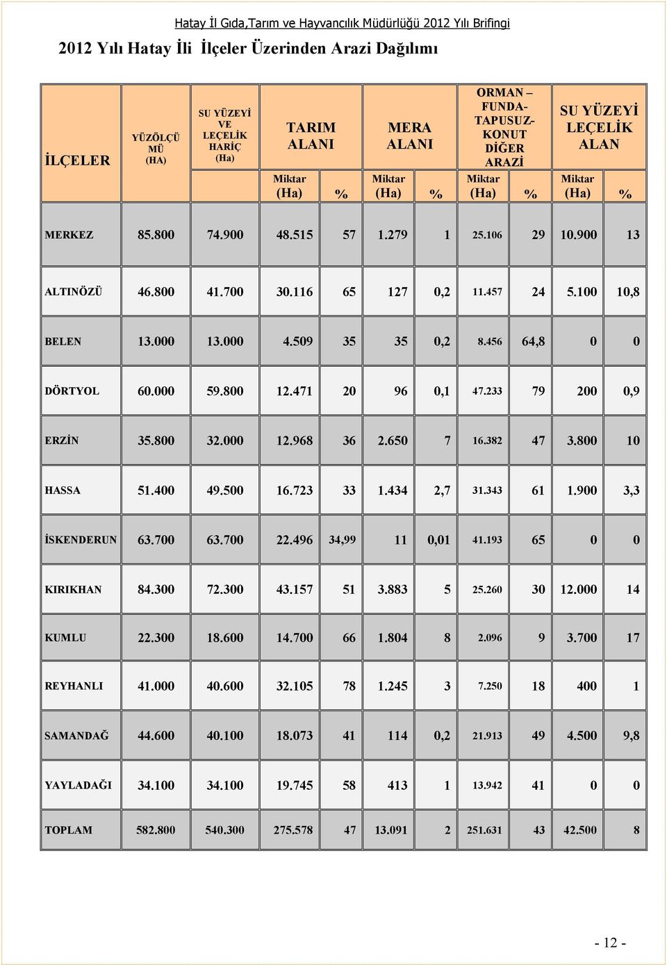 509 35 35 0,2 8.456 64,8 0 0 DÖRTYOL 60.000 59.800 12.471 20 96 0,1 47.233 79 200 0,9 ERZĐN 35.800 32.000 12.968 36 2.650 7 16.382 47 3.800 10 HASSA 51.400 49.500 16.723 33 1.434 2,7 31.343 61 1.