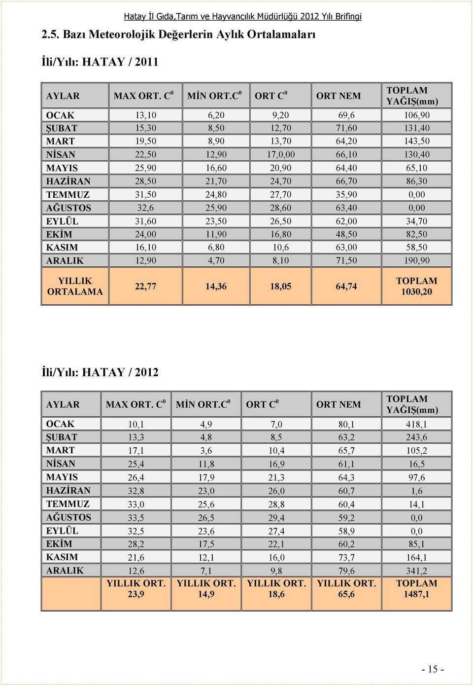 20,90 64,40 65,10 HAZĐRAN 28,50 21,70 24,70 66,70 86,30 TEMMUZ 31,50 24,80 27,70 35,90 0,00 AĞUSTOS 32,6 25,90 28,60 63,40 0,00 EYLÜL 31,60 23,50 26,50 62,00 34,70 EKĐM 24,00 11,90 16,80 48,50 82,50