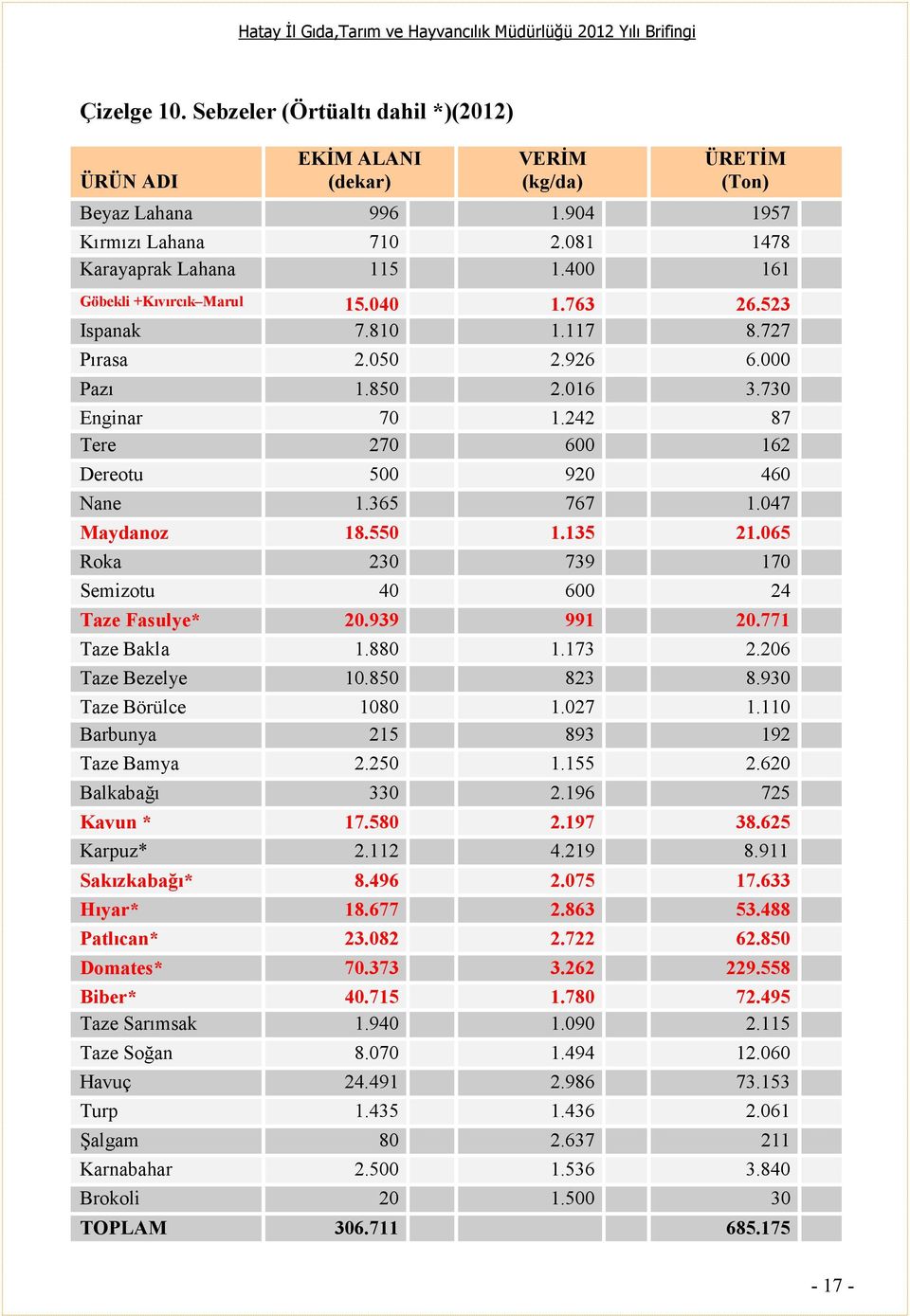 047 Maydanoz 18.550 1.135 21.065 Roka 230 739 170 Semizotu 40 600 24 Taze Fasulye* 20.939 991 20.771 Taze Bakla 1.880 1.173 2.206 Taze Bezelye 10.850 823 8.930 Taze Börülce 1080 1.027 1.