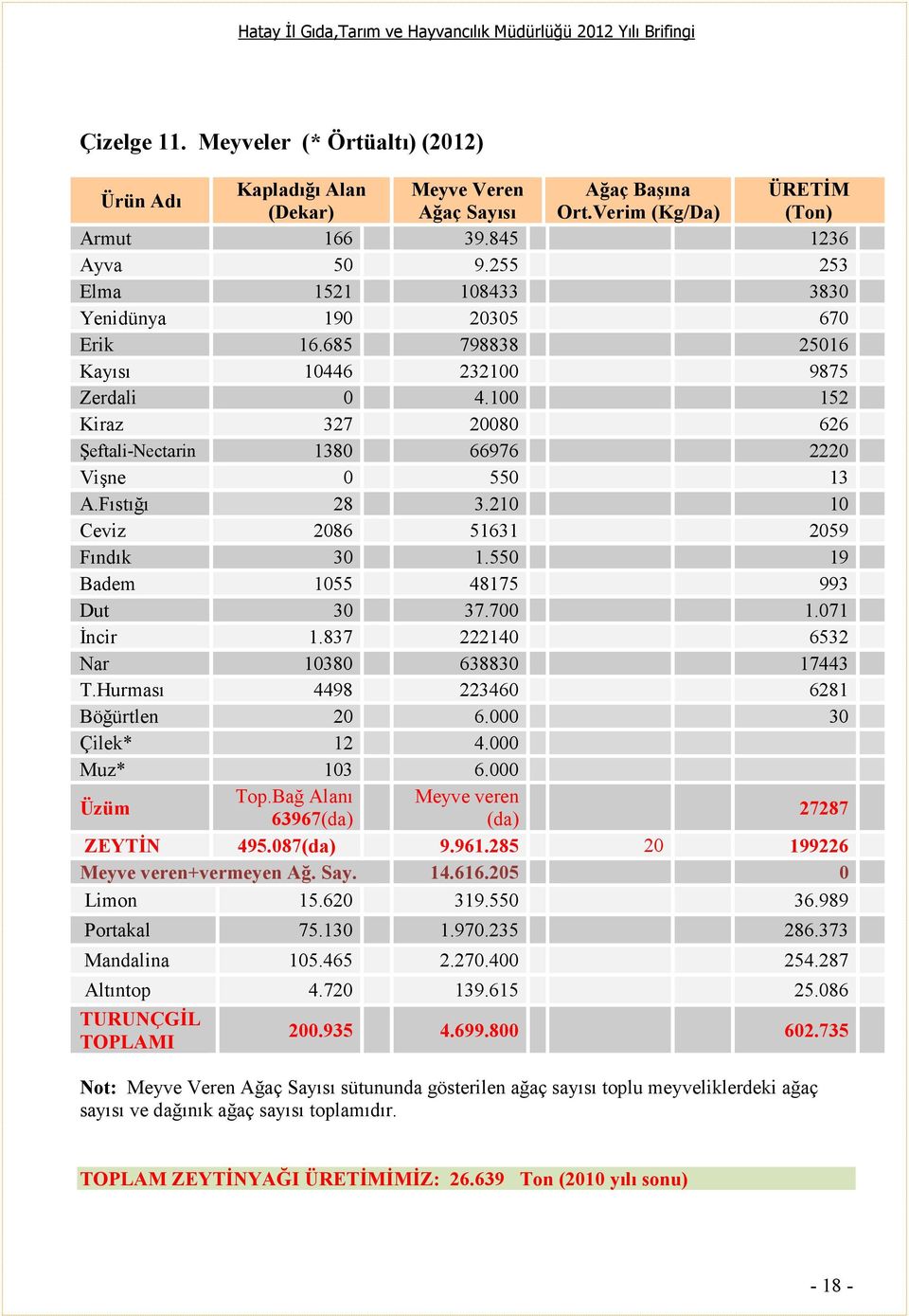 Fıstığı 28 3.210 10 Ceviz 2086 51631 2059 Fındık 30 1.550 19 Badem 1055 48175 993 Dut 30 37.700 1.071 Đncir 1.837 222140 6532 Nar 10380 638830 17443 T.Hurması 4498 223460 6281 Böğürtlen 20 6.