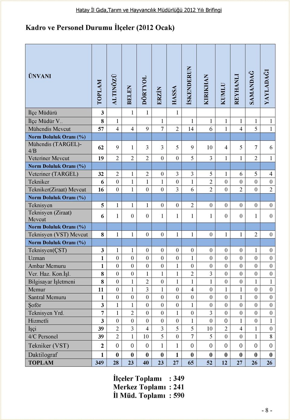 Veteriner (TARGEL) 32 2 1 2 0 3 3 5 1 6 5 4 Tekniker 6 0 1 1 1 0 1 2 0 0 0 0 Tekniker(Ziraat) Mevcut 16 0 1 0 0 3 6 2 0 2 0 2 Norm Doluluk Oranı (%) Teknisyen 5 1 1 1 0 0 2 0 0 0 0 0 Teknisyen