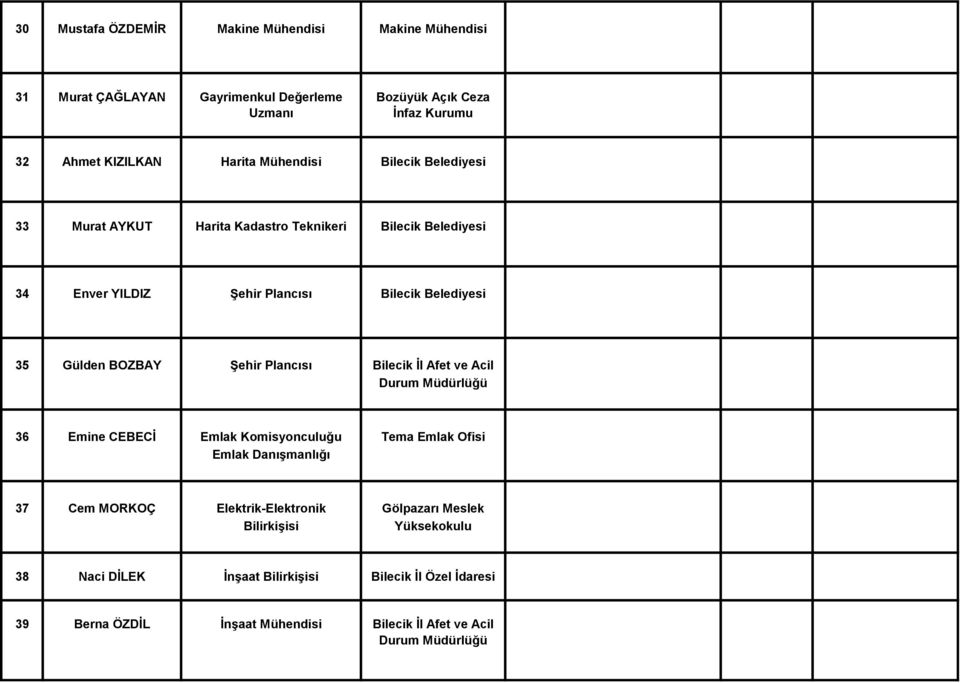 Şehir Plancısı Bilecik İl Afet ve Acil Durum 36 Emine CEBECİ Emlak Komisyonculuğu Tema Emlak Ofisi Emlak Danışmanlığı 37 Cem MORKOÇ Elektrik-Elektronik