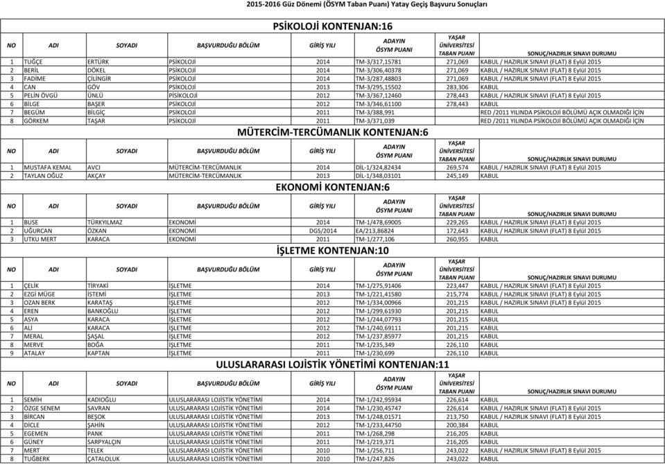 PİSİKOLOJİ 2012 TM-3/367,12460 278,443 KABUL / HAZIRLIK SINAVI (FLAT) 8 Eylül 2015 6 BİLGE BAŞER PSİKOLOJİ 2012 TM-3/346,61100 278,443 KABUL 7 BEGÜM BİLGİÇ PSİKOLOJİ 2011 TM-3/388,991 RED /2011