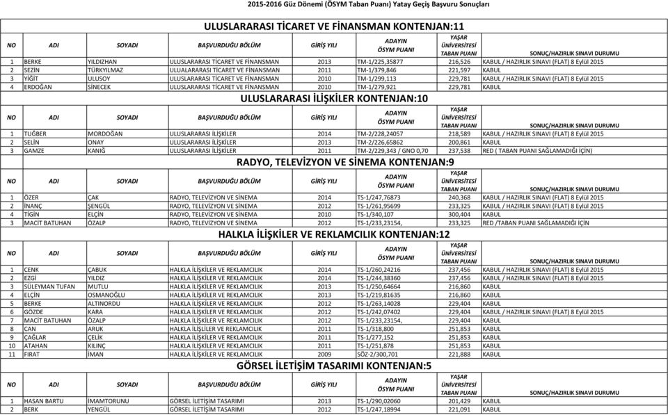 SİNECEK ULUSLARARASI TİCARET VE FİNANSMAN 2010 TM-1/279,921 229,781 KABUL ULUSLARARASI İLİŞKİLER KONTENJAN:10 1 TUĞBER MORDOĞAN ULUSLARARASI İLİŞKİLER 2014 TM-2/228,24057 218,589 KABUL / HAZIRLIK