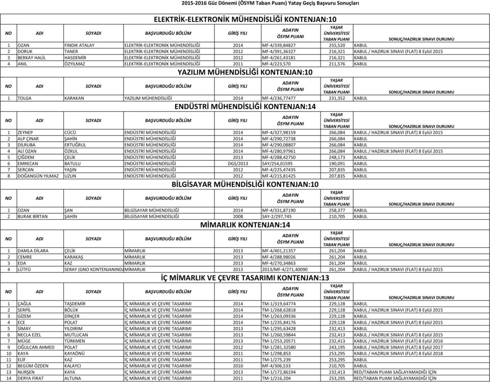 MÜHENDİSLİĞİ 2011 MF-4/223,570 211,576 KABUL YAZILIM MÜHENDİSLİĞİ KONTENJAN:10 1 TOLGA KARAKAN YAZILIM MÜHENDİSLİĞİ 2014 MF-4/236,77477 231,352 KABUL ENDÜSTRİ MÜHENDİSLİĞİ KONTENJAN:14 1 ZEYNEP CÜCÜ