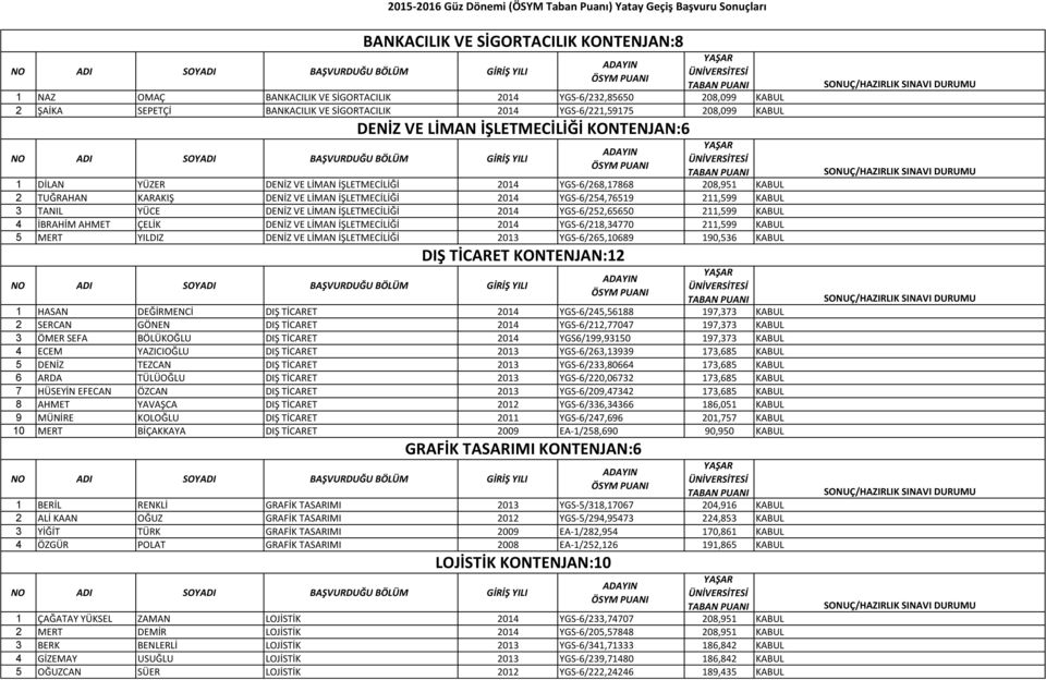 TANIL YÜCE DENİZ VE LİMAN İŞLETMECİLİĞİ 2014 YGS-6/252,65650 211,599 KABUL 4 İBRAHİM AHMET ÇELİK DENİZ VE LİMAN İŞLETMECİLİĞİ 2014 YGS-6/218,34770 211,599 KABUL 5 MERT YILDIZ DENİZ VE LİMAN