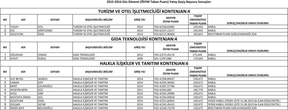 AYKUT DURUL GIDA TEKNOLOJİSİ 2009 SAY-1/297,080 170,504 KABUL HALKLA İLİŞKİLER VE TANITIM KONTENJAN:6 1 ELİF BEYZA AKARSU HALKLA İLİŞKİLER VE TANITIM 2014 YGS-4/298,84437 230,672 KABUL 2 CANAN KATI