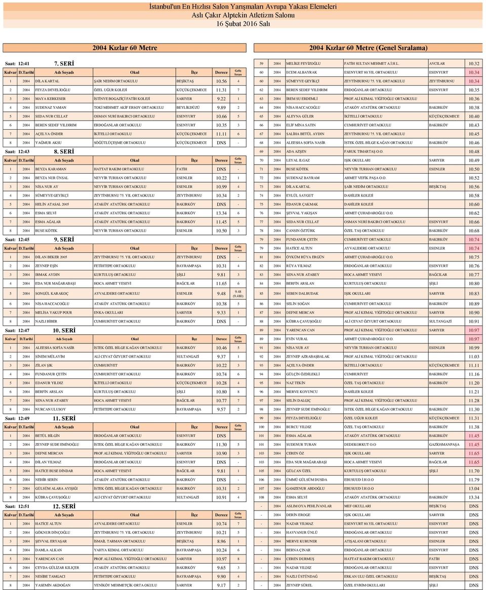 34 2 2004 FEYZA DEVELİOĞLU ÖZEL UĞUR KOLEJİ KÜÇÜKÇEKMECE.3 7 62 2004 BEREN SEDEF YILDIRIM ERDOĞANLAR ORTAOKULU ESENYURT 0.35 3 2004 MAYA KERKESER İSTİNYE BOGAZİÇİ FATİH KOLEJİ SARIYER 9.