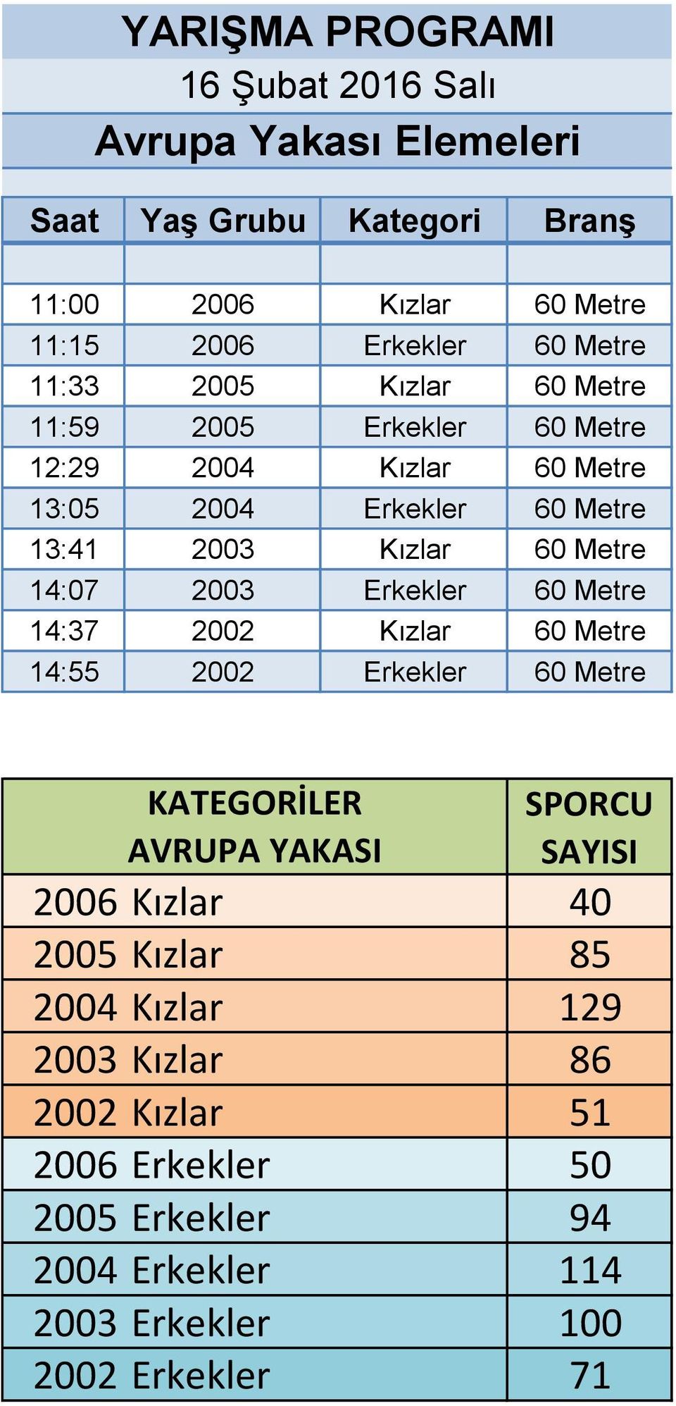 Erkekler 60 Metre 4:37 2002 Kızlar 60 Metre 4:55 2002 Erkekler 60 Metre KATEGORİLER AVRUPA YAKASI SPORCU SAYISI 2006 Kızlar 40 2005