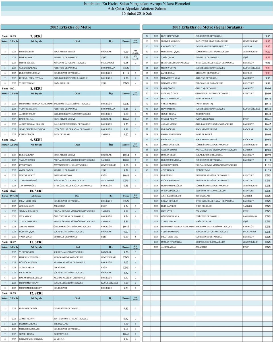 690) 9.96 (9.652) 62 2003 MEHMETALİ ÇİÇEK SÜMERİMAMAHATİP ORTAOKULU ZEYTİNBURNU 9.9 62 2003 YASİN ÇINAR KURTULUŞ ORTAOKULU ŞİŞLİ 9.9 4 2003 MESUT BÜLBÜL ALİ CEVAT ÖZYURT ORTAOKULU SULTANGAZİ 9.