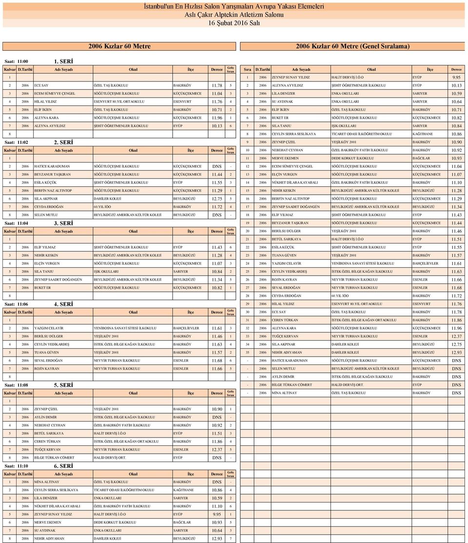 04 3 3 2006 LİLA DENİZER ENKA OKULLARI SARIYER 0.59 4 2006 HİLAL YILDIZ ESENYURT 0.YIL ORTAOKULU ESENYURT.76 4 4 2006 SU AYDINAK ENKA OKULLARI SARIYER 0.