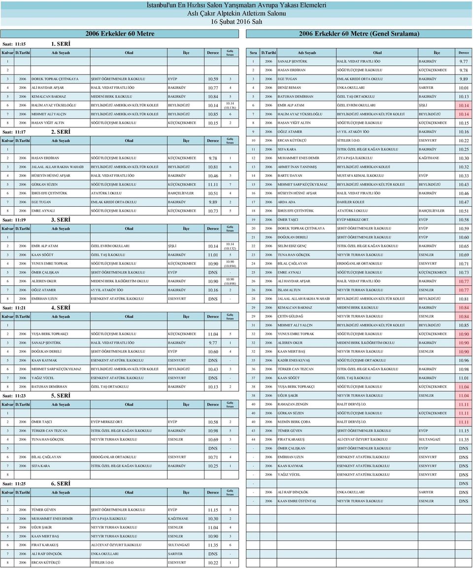 77 4 4 2006 DENİZ REMAN ENKA OKULLARI SARIYER 0.0 5 2006 KEMALCAN BAKMAZ MEDENİ BERK ILKOKULU BAKIRKÖY 0.4 5 5 2006 BATUHAN DEMİRHAN ÖZEL TAŞ ORTAOKULU BAKIRKÖY 0.