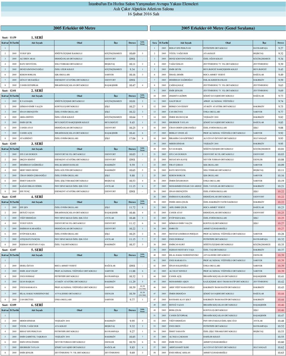 32 3 2005 ALİ EREN ARAS ERDOĞANLAR ORTAOKULU ESENYURT DNS - 3 2005 DENİZ KİMYONCUOĞLU ÖZEL UĞUR KOLEJİ KÜÇÜKÇEKMECE 9.34 4 2005 BATU SENYÜCEL SISLI TERRAKI ORTAOKULU BEŞİKTAŞ 0.