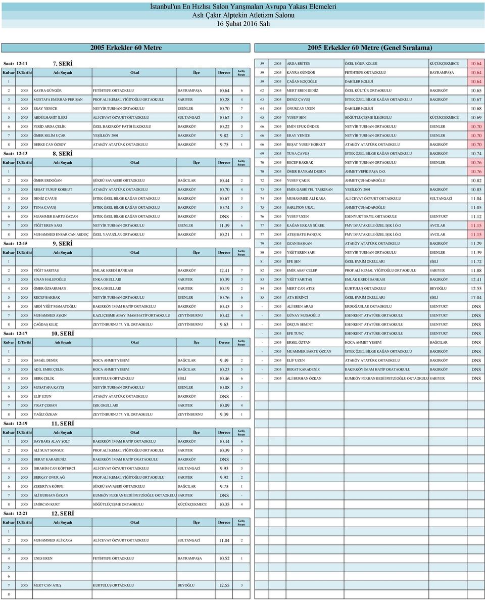 ALİ KEMAL YİĞİTOĞLU ORTAOKULU SARIYER 0.2 4 63 2005 DENİZ ÇAVUŞ İSTEK ÖZEL BİLGE KAĞAN ORTAOKULU BAKIRKÖY 0.67 4 2005 ERAY YENİCE NEYYİR TURHAN ORTAOKULU ESENLER 0.