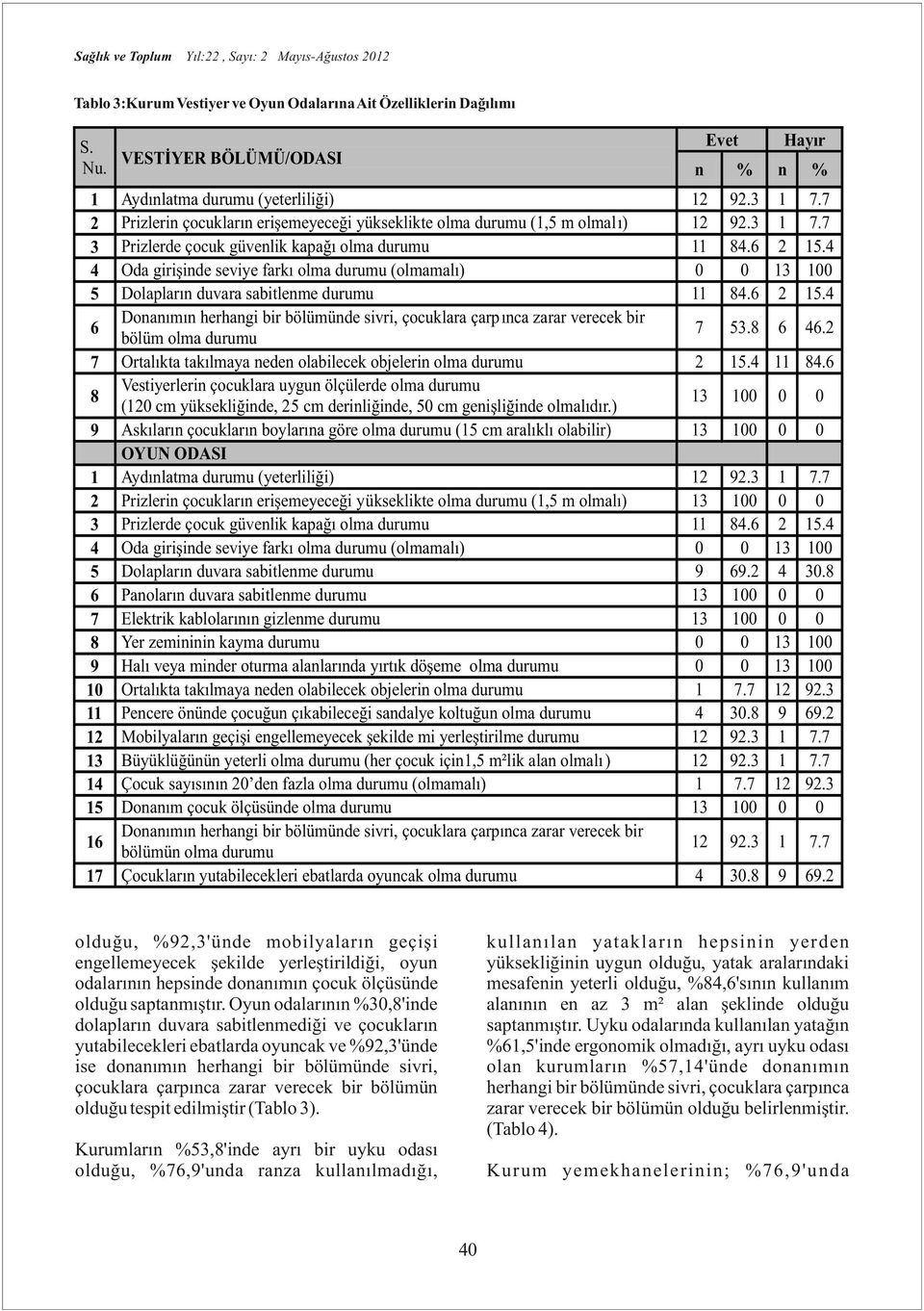 Dolapları duvara sabitleme durumu Doaımı herhagi bir bölümüde sivri, çocuklara çarpıca zarar verecek bir bölüm olma durumu Ortalıkta takılmaya ede olabilecek objeleri olma durumu Vestiyerleri