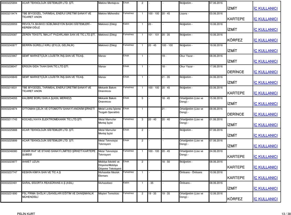 03.06.2016 Makineci (Dikiş) Kadın 1 20 - - İlköğretim - 10.06.2016 00003229387 ZEREN TEKSTİL İMALAT PAZARLAMA SAN.VE TİC.LTD.ŞTİ. Makineci (Dikiş) Farketmez 1 101-101 20-35 İlköğretim - 10.06.2016 00003240877 BERRİN GÜRELLİ KIRLI (EYLÜL GELİNLİK) Makineci (Dikiş) Farketmez 1 20-45 100-100 İlköğretim - 19.
