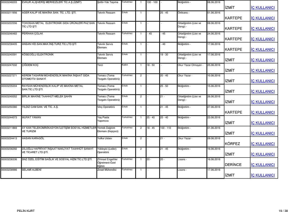 2016 00003222556 TOKOSAN METAL ELEKTRONİK GIDA ÜRÜNLERİ PAZ SAN TİC LTD ŞTİ Teknik Ressam Erkek 1 - - Ortaöğretim (Lise ve 00003246483 PERİHAN ÇOLAK Teknik Ressam Farketmez 1-45 - 45 Ortaöğretim