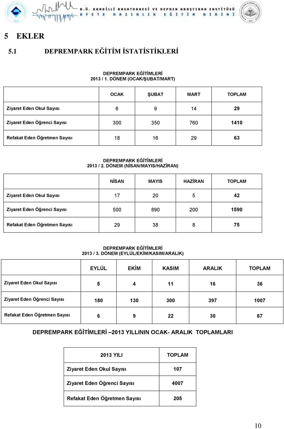 DÖNEM (NİSAN/MAYIS/HAZİRAN) NİSAN MAYIS HAZİRAN TOPLAM Ziyaret Eden Okul Sayısı 17 20 5 42 Ziyaret Eden Öğrenci Sayısı 500 890 200 1590 Refakat Eden Öğretmen Sayısı 29 38 8 75 DEPREMPARK EĞİTİMLERİ