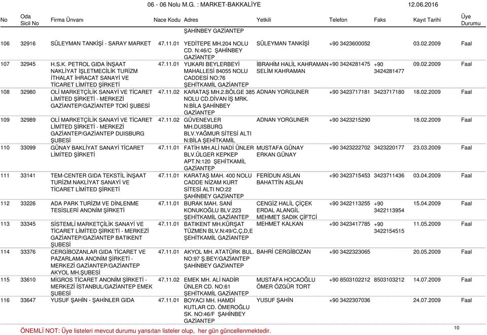 2009 Faal NAKLİYAT İŞLETMECİLİK TURİZM İTHALAT İHRACAT SANAYİ VE MAHALLESİ 84055 NOLU CADDESİ NO:76 ŞEHİTKAMİL SELİM KAHRAMAN 3424281477 108 32980 OLİ MARKETÇİLİK SANAYİ VE TİCARET 47.11.