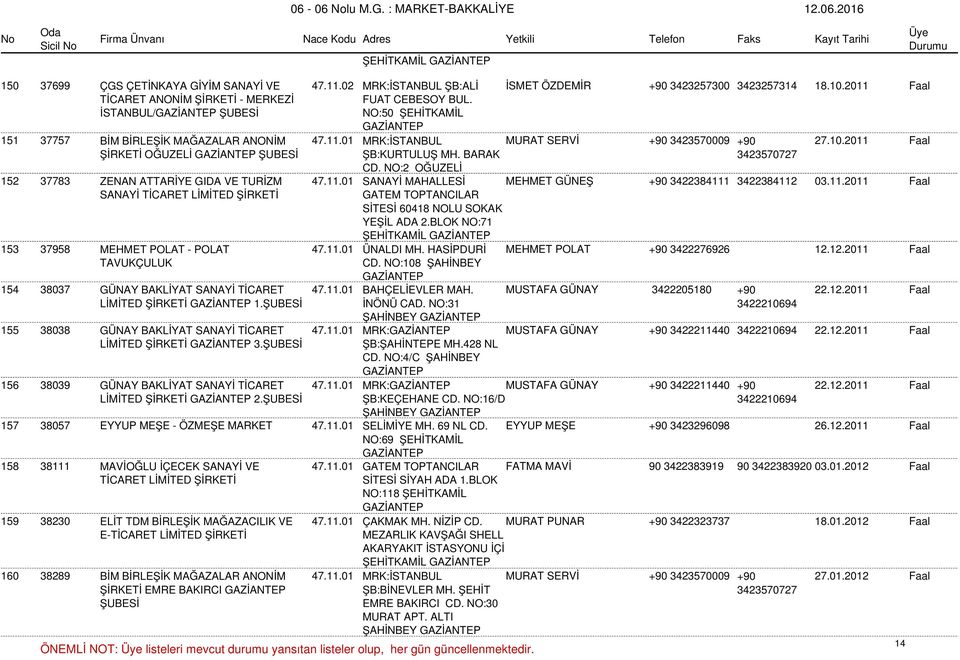 2011 Faal ŞİRKETİ OĞUZELİ ŞB:KURTULUŞ MH. BARAK CD. NO:2 OĞUZELİ 34235707 152 37783 ZENAN ATTARİYE GIDA VE TURİZM 47.11.01 SANAYİ MAHALLESİ MEHMET GÜNEŞ +90 3422384111 3422384112 03.11.2011 Faal SANAYİ GATEM TOPTANCILAR SİTESİ 60418 NOLU SOKAK YEŞİL ADA 2.