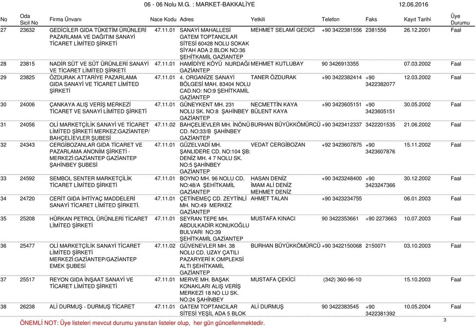 01 HAMİDİYE KÖYÜ NURDAĞI MEHMET KUTLUBAY 90 3426913355 07.03.2002 Faal VE 29 23825 ÖZDURAK ATTARİYE PAZARLAMA 47.11.01 4. ORGANİZE SANAYİ TANER ÖZDURAK +90 3422382414 +90 12.03.2002 Faal GIDA SANAYİ VE TİCARET LİMİTED ŞİRKETİ BÖLGESİ MAH.