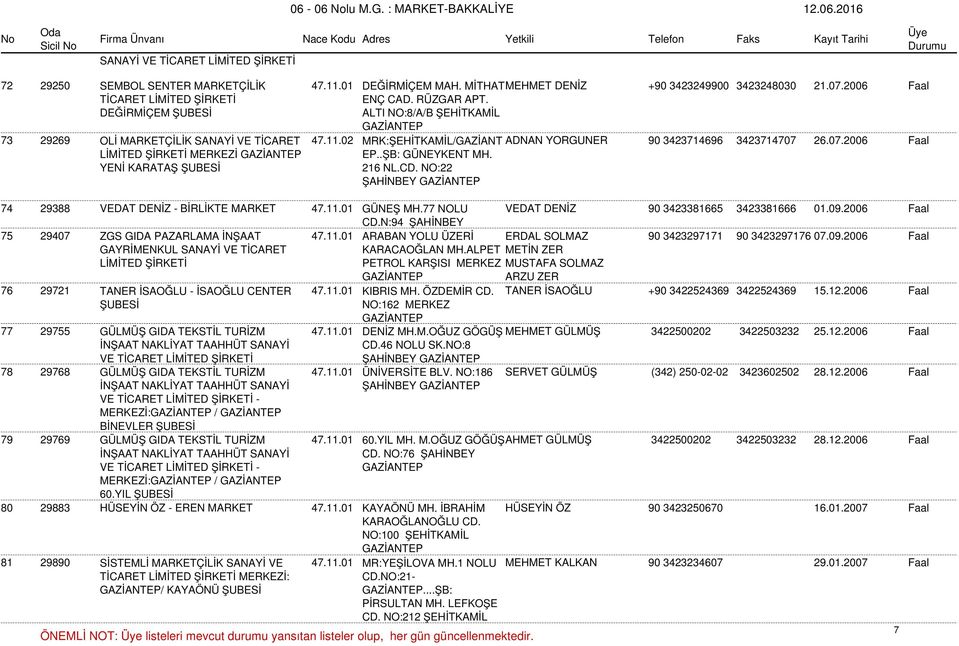 NO:22 ŞAHİNBEY 90 3423714696 3423714707 26.07.2006 Faal 74 29388 VEDAT DENİZ - BİRLİKTE MARKET 47.11.01 GÜNEŞ MH.77 NOLU VEDAT DENİZ 90 3423381665 3423381666 01.09.2006 Faal CD.