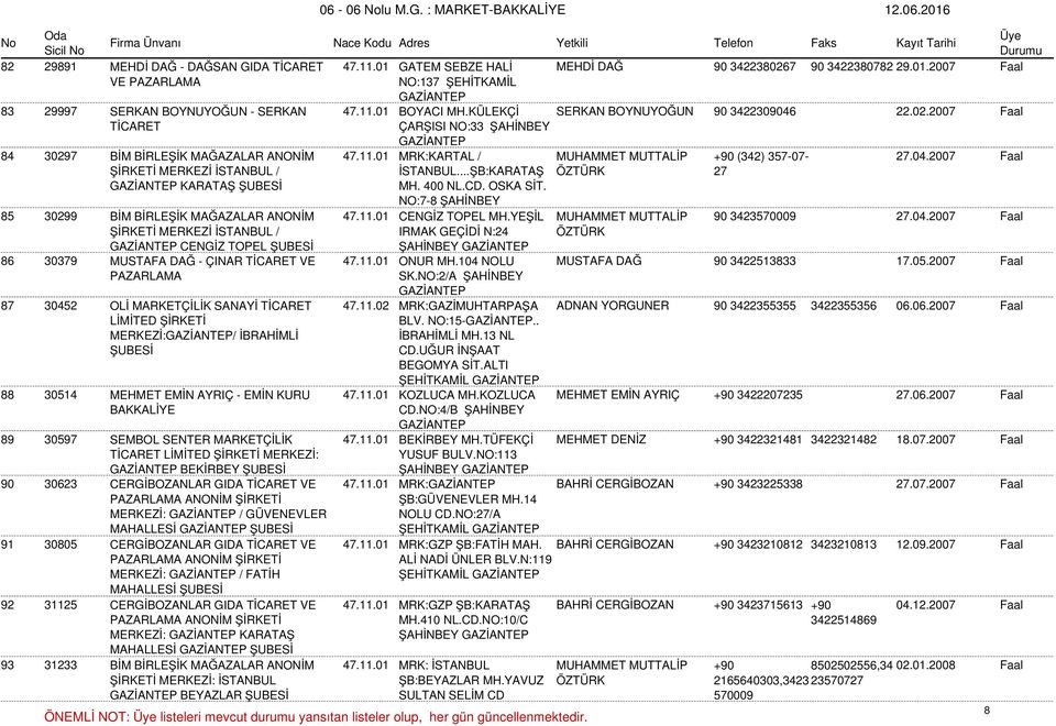 04.2007 Faal ŞİRKETİ MERKEZİ İSTANBUL / KARATAŞ İSTANBUL...ŞB:KARATAŞ MH. 400 NL.CD. OSKA SİT. NO:7-8 ŞAHİNBEY ÖZTÜRK 85 30299 BİM BİRLEŞİK MAĞAZALAR ANONİM 47.11.01 CENGİZ TOPEL MH.