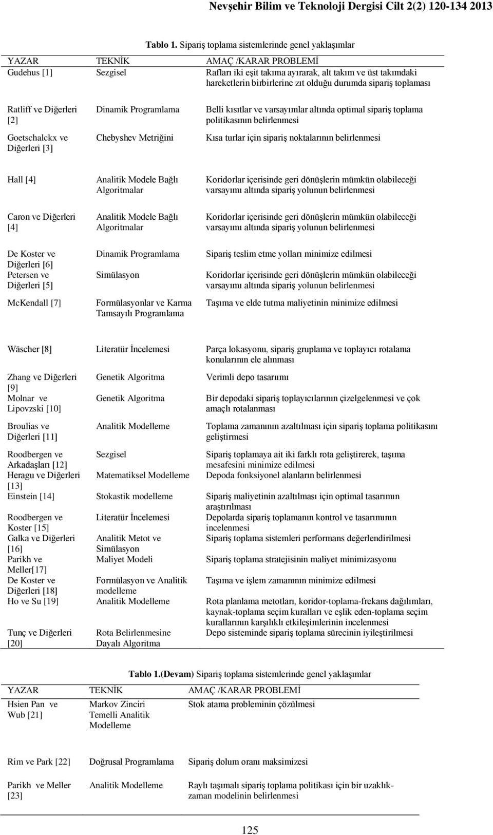 olduğu durumda sipariş toplaması Ratliff ve Diğerleri [2] Goetschalckx ve Diğerleri [3] Dinamik Programlama Chebyshev Metriğini Belli kısıtlar ve varsayımlar altında optimal sipariş toplama