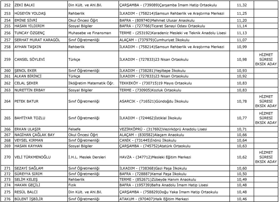 (809740)Mehmet Ulusar Anaokulu 11,20 255 HASAN YILDIRIM Sosyal Bilgiler BAFRA - (727766)Ticaret Sanayi Odası Ortaokulu 11,14 256 TUNCAY ÖZGENÇ Muhasebe ve Finansman TERME - (253192)Karadeniz Mesleki