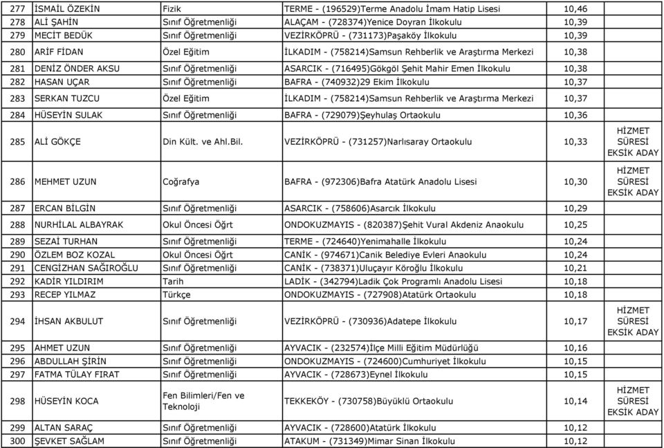 Emen İlkokulu 10,38 282 HASAN UÇAR Sınıf Öğretmenliği BAFRA - (740932)29 Ekim İlkokulu 10,37 283 SERKAN TUZCU Özel Eğitim İLKADIM - (758214)Samsun Rehberlik ve Araştırma Merkezi 10,37 284 HÜSEYİN