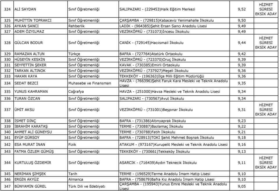 İlkokulu 9,44 329 RAMAZAN ALTUN Türkçe BAFRA - (727764)Atatürk Ortaokulu 9,42 330 HÜSEYİN KESKİN Sınıf Öğretmenliği VEZİRKÖPRÜ - (723370)Oruç İlkokulu 9,39 331 SEYFETTİN ŞEKER Sınıf Öğretmenliği