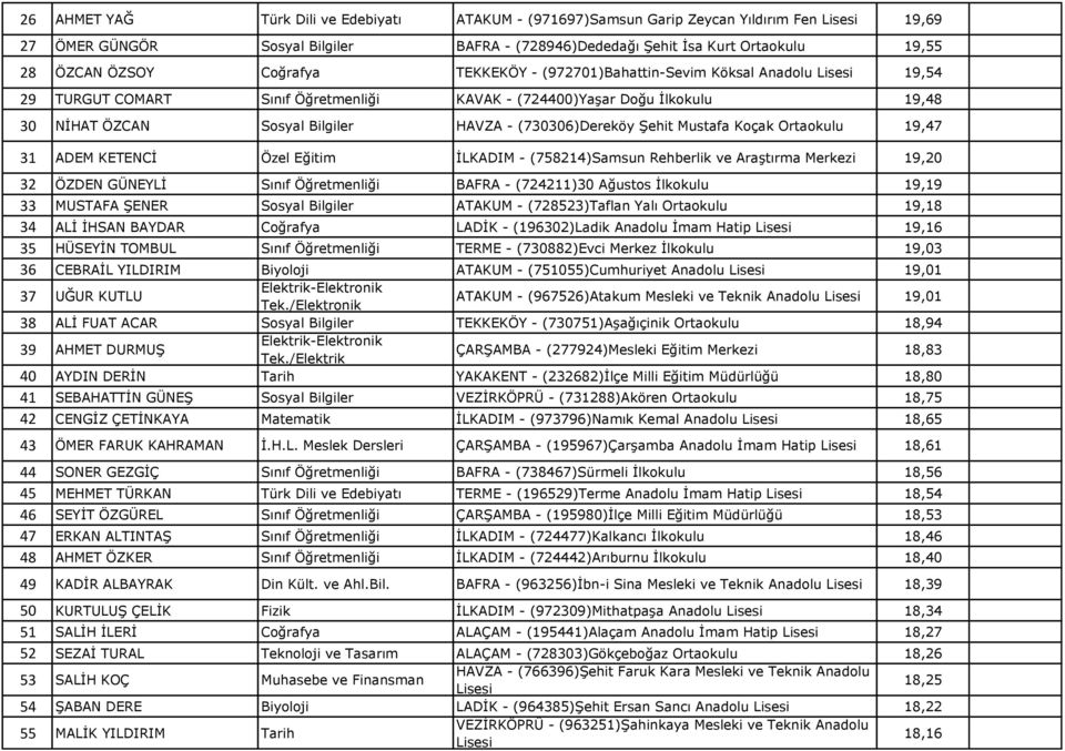 Şehit Mustafa Koçak Ortaokulu 19,47 31 ADEM KETENCİ Özel Eğitim İLKADIM - (758214)Samsun Rehberlik ve Araştırma Merkezi 19,20 32 ÖZDEN GÜNEYLİ Sınıf Öğretmenliği BAFRA - (724211)30 Ağustos İlkokulu