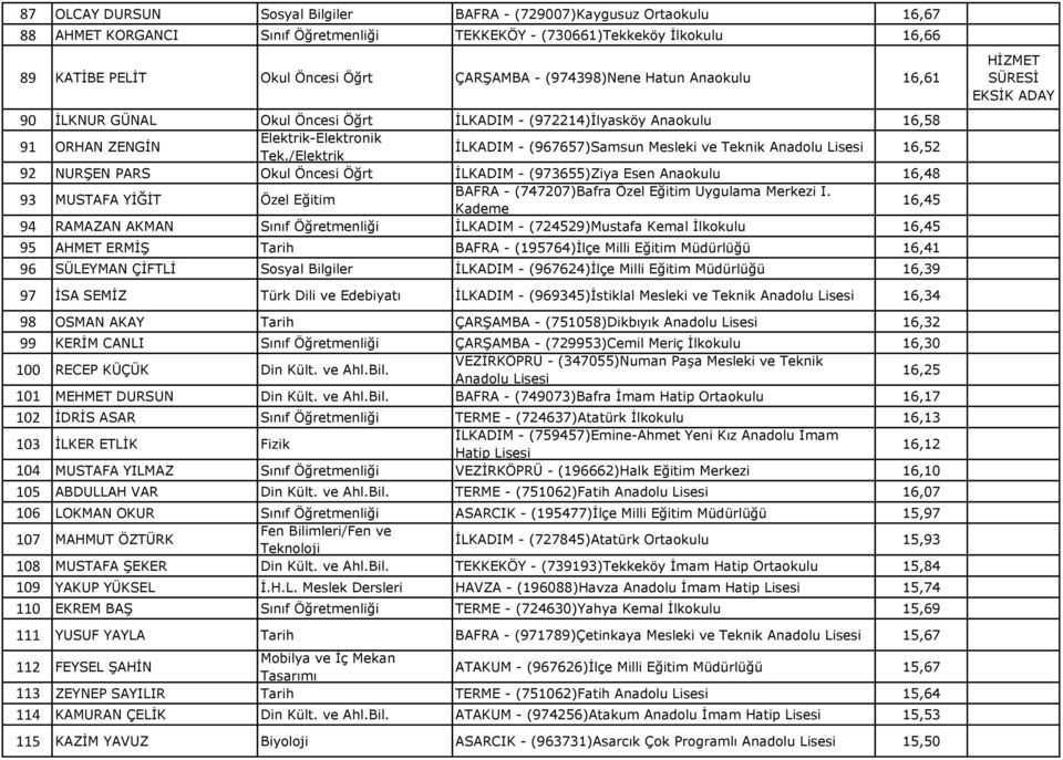 /Elektrik İLKADIM - (967657)Samsun Mesleki ve Teknik Anadolu 16,52 92 NURŞEN PARS Okul Öncesi Öğrt İLKADIM - (973655)Ziya Esen Anaokulu 16,48 93 MUSTAFA YİĞİT Özel Eğitim BAFRA - (747207)Bafra Özel