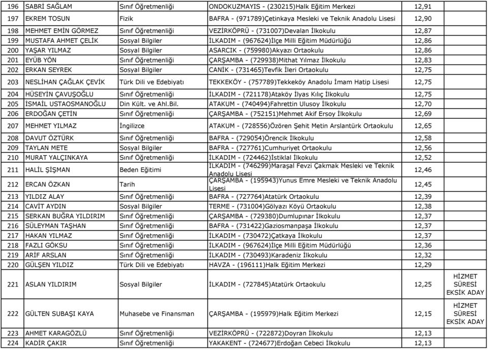 (759980)Akyazı Ortaokulu 12,86 201 EYÜB YÖN Sınıf Öğretmenliği ÇARŞAMBA - (729938)Mithat Yılmaz İlkokulu 12,83 202 ERKAN SEYREK Sosyal Bilgiler CANİK - (731465)Tevfik İleri Ortaokulu 12,75 203