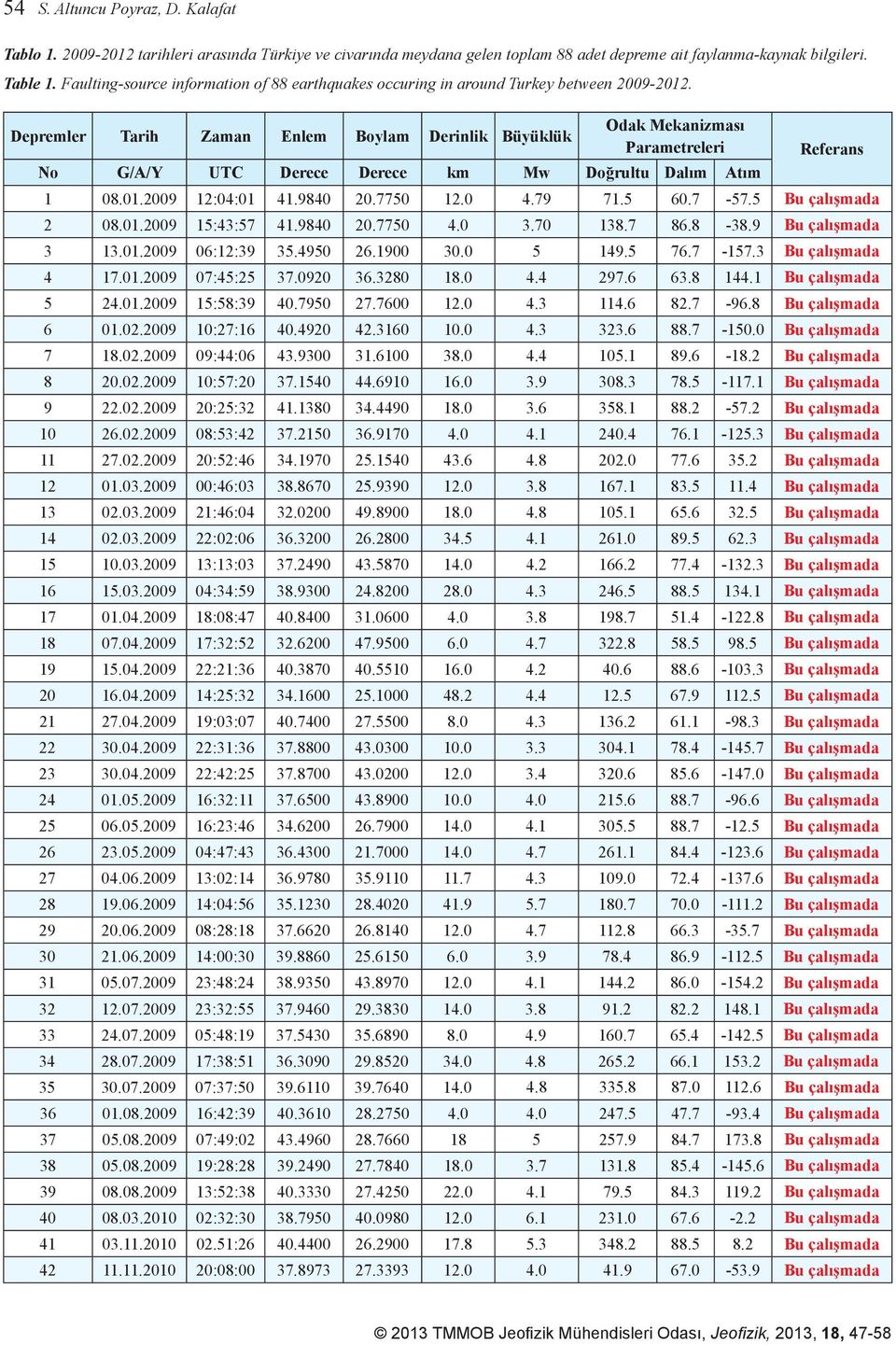 Depremler Tarih Zaman Enlem Boylam Derinlik Büyüklük Odak Mekanizması Parametreleri No G/A/Y UTC Derece Derece km Mw Doğrultu Dalım Atım Referans 1 08.01.2009 12:04:01 41.9840 20.7750 12.0 4.79 71.