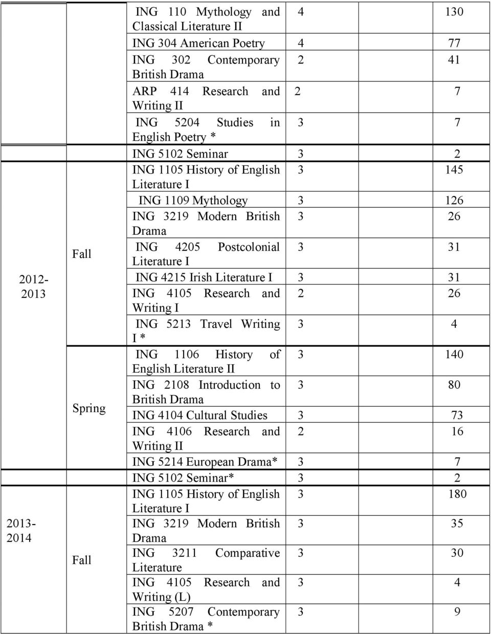 4105 Research and 2 26 Writing I ING 5213 Travel Writing 3 4 I * ING 1106 History of 3 140 English II ING 2108 Introduction to 3 80 British Drama ING 4104 Cultural Studies 3 73 ING 4106 Research and