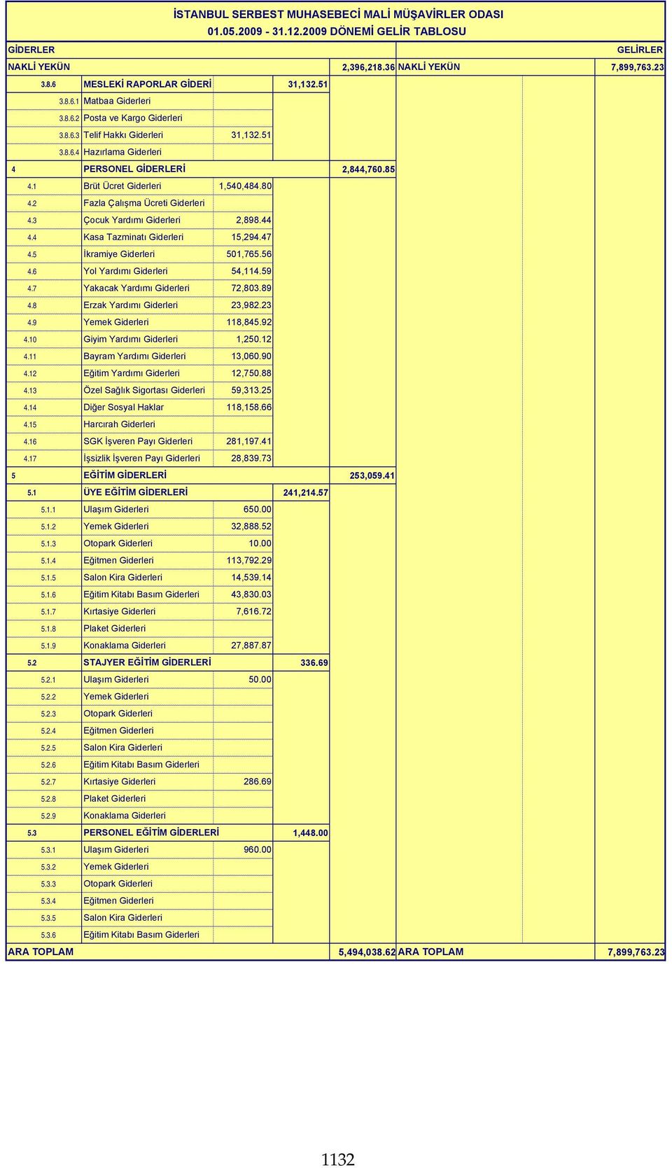 4 Kasa Tazminatı Giderleri 15,294.47 4.5 İkramiye Giderleri 501,765.56 4.6 Yol Yardımı Giderleri 54,114.59 4.7 Yakacak Yardımı Giderleri 72,803.89 4.8 Erzak Yardımı Giderleri 23,982.23 4.