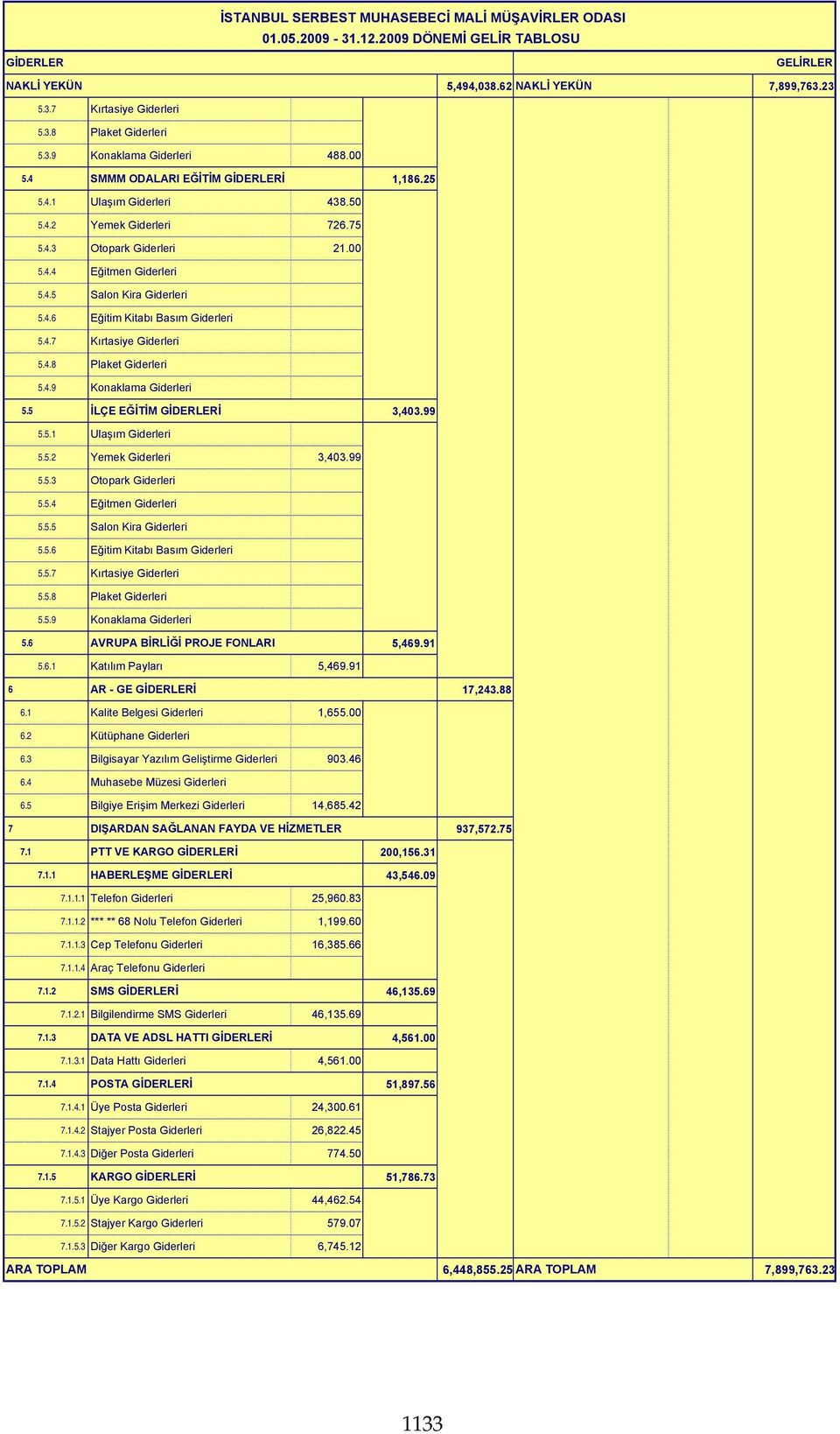 4.7 Kırtasiye Giderleri 5.4.8 Plaket Giderleri 5.4.9 Konaklama Giderleri 5.5 İLÇE EĞİTİM GİDERLERİ 3,403.99 5.5.1 Ulaşım Giderleri 5.5.2 Yemek Giderleri 3,403.99 5.5.3 Otopark Giderleri 5.5.4 Eğitmen Giderleri 5.