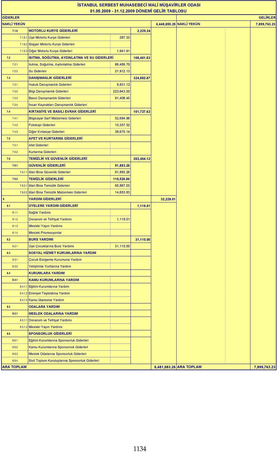 12 7.3.2 Bilgi Danışmanlık Giderleri 223,643.30 7.3.3 Basın Danışmanlık Giderleri 91,408.45 7.3.4 İnsan Kaynakları Danışmanlık Giderleri 7.4 KIRTASİYE VE BASILI EVRAK GİDERLERİ 101,727.62 7.4.1 Bilgisayar Sarf Malzemesi Giderleri 52,694.