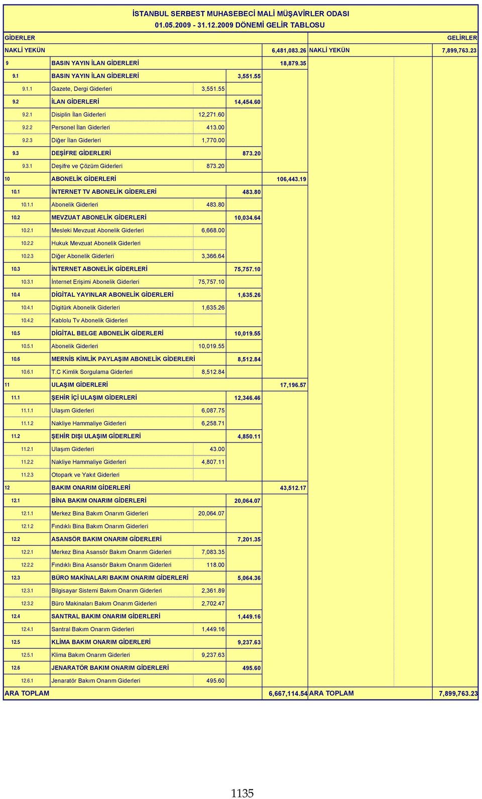 00 9.3 DEŞİFRE GİDERLERİ 873.20 9.3.1 Deşifre ve Çözüm Giderleri 873.20 10 ABONELİK GİDERLERİ 106,443.19 10.1 İNTERNET TV ABONELİK GİDERLERİ 483.80 10.1.1 Abonelik Giderleri 483.80 10.2 MEVZUAT ABONELİK GİDERLERİ 10,034.