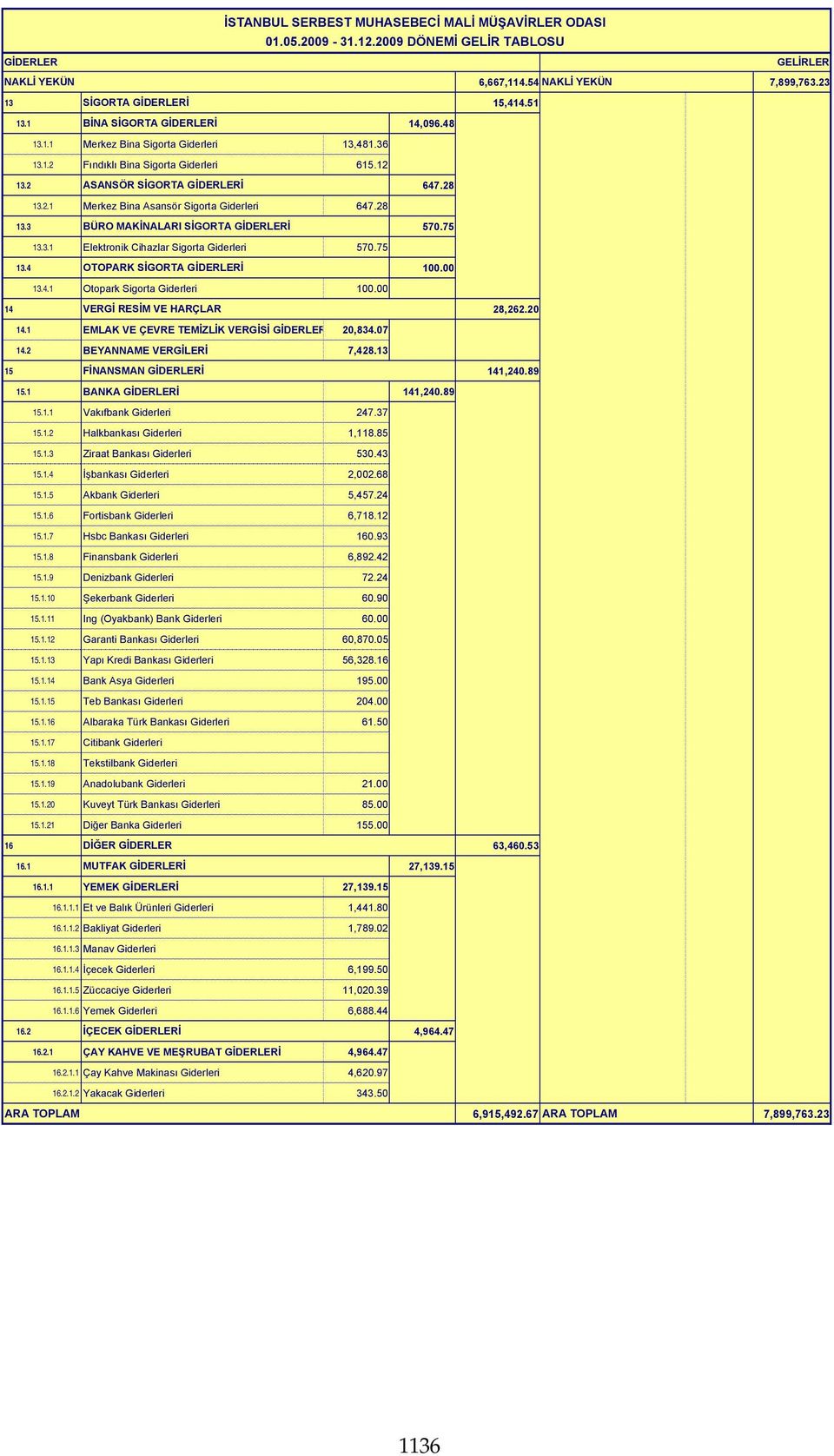 75 13.4 OTOPARK SİGORTA GİDERLERİ 100.00 13.4.1 Otopark Sigorta Giderleri 100.00 14 VERGİ RESİM VE HARÇLAR 28,262.20 14.1 EMLAK VE ÇEVRE TEMİZLİK VERGİSİ GİDERLER 20,834.07 14.